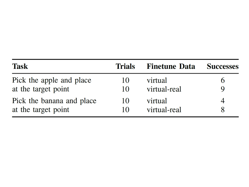 Virtual-Real Fusion Data VLA Finetune