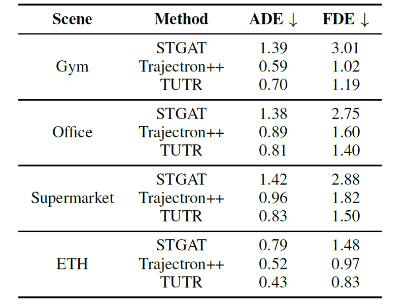 Trajectory Prediction Experiment